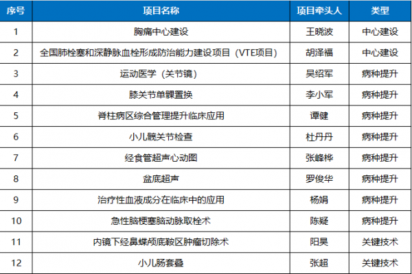 “比學(xué)趕超 篤行創(chuàng)新”醫(yī)院揭曉2023年“揭榜項(xiàng)目”獲獎(jiǎng)名單